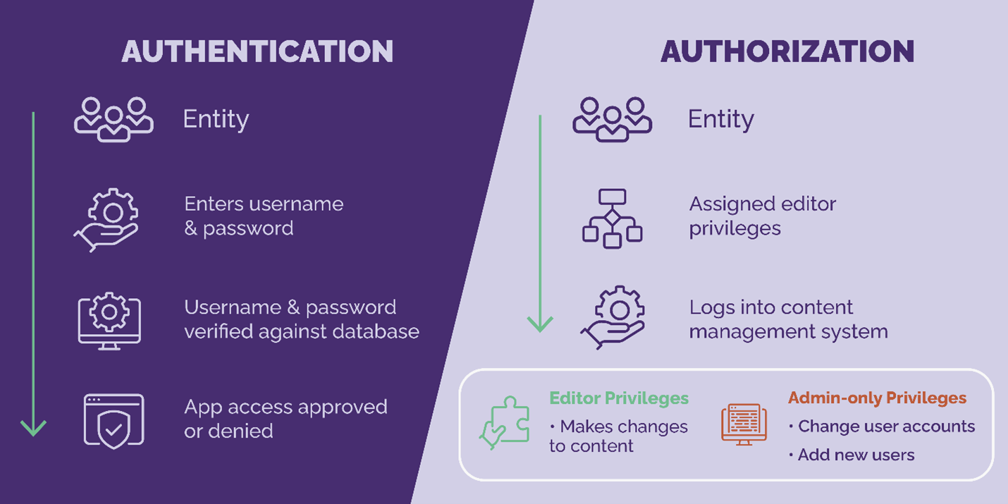 Authentication and Authorization of IAM 